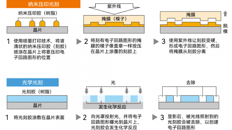 纳米压印光刻，能让国产绕过ASML吗？