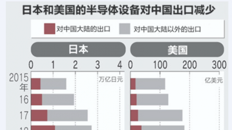 半导体产业分裂趋势，加剧！