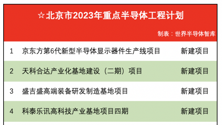 2023全国重点半导体项目汇总