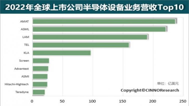 最新：全球半导体设备厂商排名