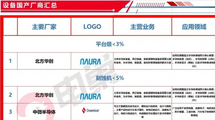 国产芯片自给能有几何？（附450+国产芯片全景图）