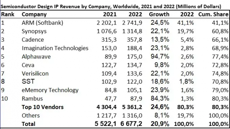 2022年半导体设计IP销售排名出炉