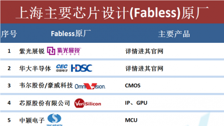 上海芯片设计、晶圆代工、封测、材料、设备企业一览