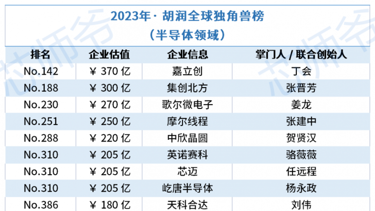 最高估值370亿！29家中国半导体独角兽上榜