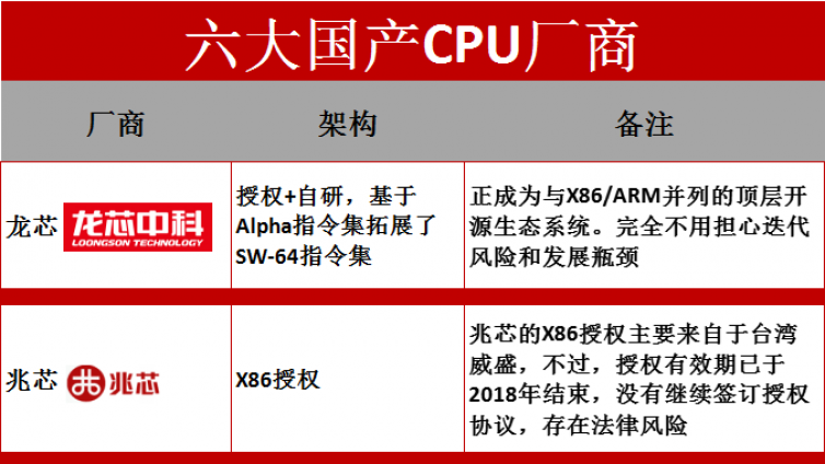 六大国产CPU大比拼