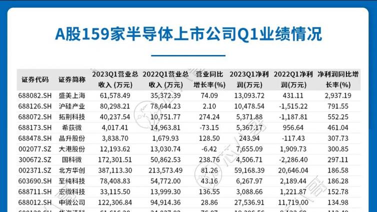 159家！半导体产业链上市公司汇总