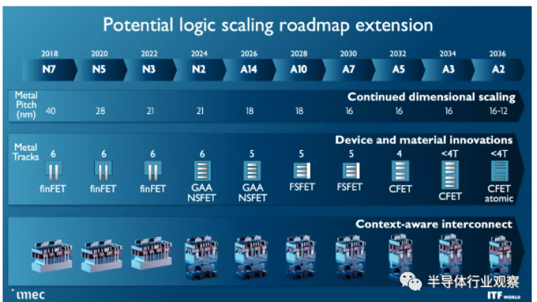 未来十年的芯片路线图