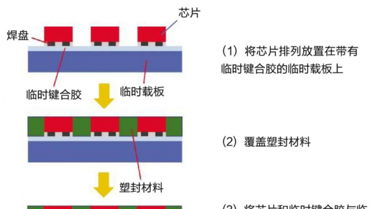 先进封装：晶圆级扇出型封装工艺详解