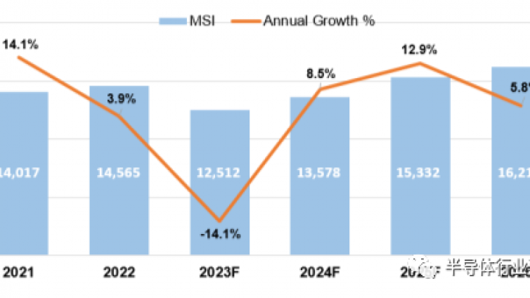 全球硅片出货量增长将于 2024 年反弹