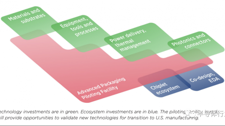 美国投资30亿美元，大力发展先进封装