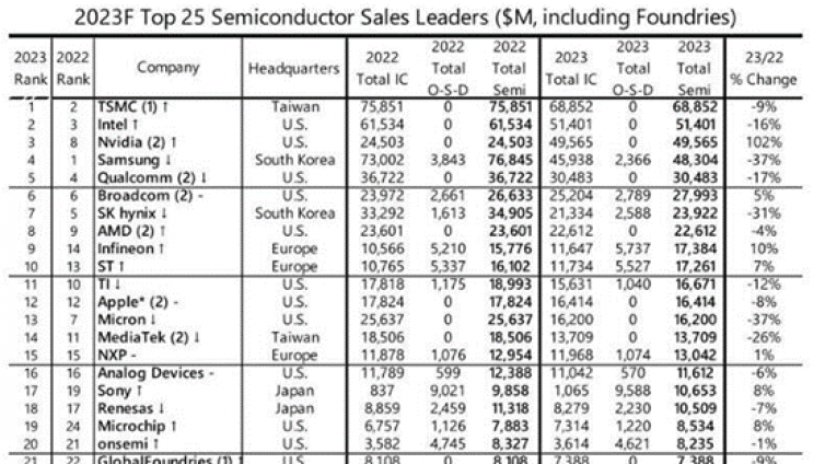 全球TOP 25半导体公司，最新出炉