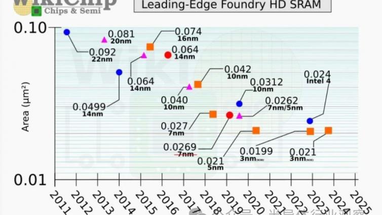 确定，摩尔定律止步于28nm