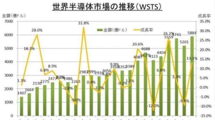 全球半导体，冰火两重天